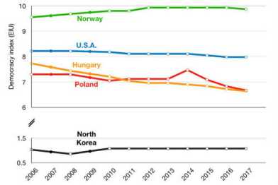 Grafik Democracy Index